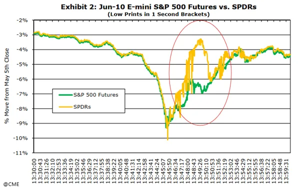 Flash-Crash-2010-–-Dramatyczne-spadki-na-SP-500-Futures-i-wybranych-akcjach-2