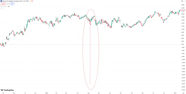 Flash-Crash-2010-–-Gwaltowny-spadek-akcji-Procter-Gamble