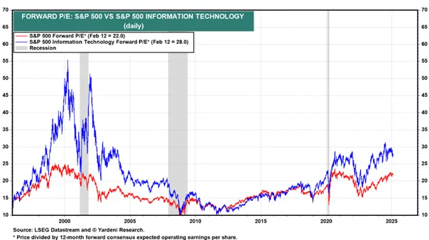 Forward-PE-Porownanie-SP-500-i-sektora-technologicznego-1995-2025