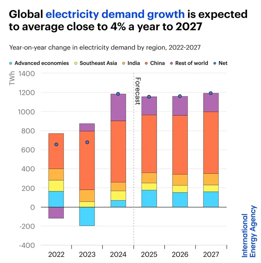 Globalne-zapotrzebowanie-na-energie-rosnie-w-tempie-4-rocznie-do-2027-roku