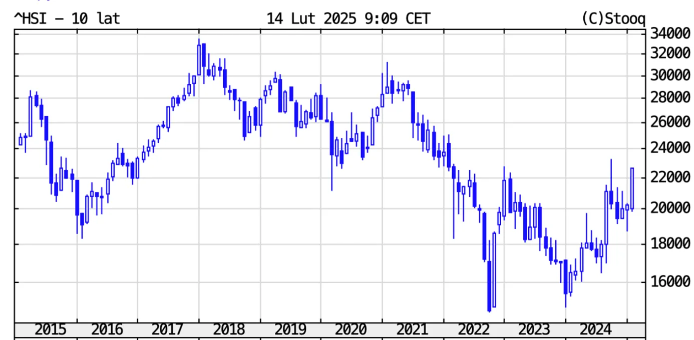 Hang-Seng-Index-HSI-–-Trendy-z-ostatnich-10-lat-2015-2025