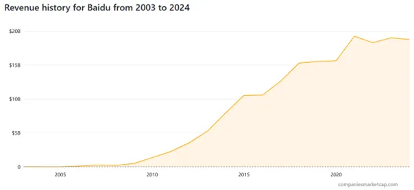 Historia-wzrostu-przychodow-Baidu-2003-2024