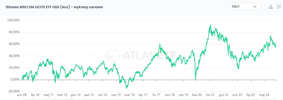 Historyczne-Notowania-iShares-MSCI-EM-UCITS-ETF-USD