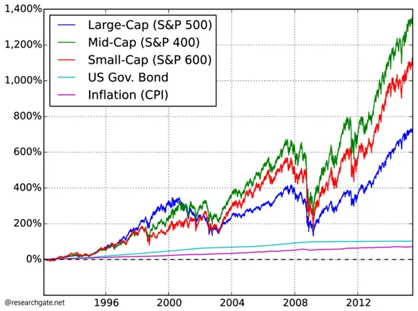 Historyczne-Stopy-Zwrotu-Large-Cap-vs.-Mid-Cap-vs.-Small-Cap-vs.-Obligacje-i-Inflacja