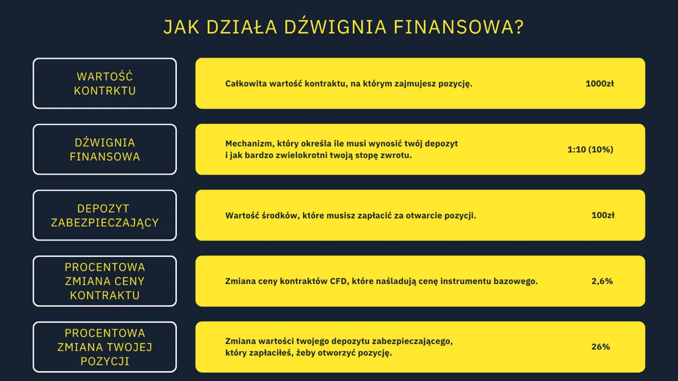 Mechanizm-Dzwigni-Finansowej-–-Jak-Zwieksza-Zyski-i-Straty