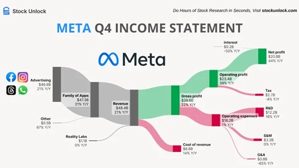 Meta-Q4-z-Mocnym-Wzrostem-Zysku-Netto-o-44-Procent