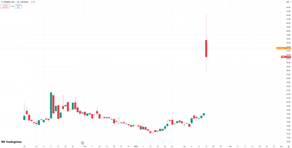 Nagly-wzrost-i-spadek-akcji-WeRide-Inc.-WRD-na-NASDAQ