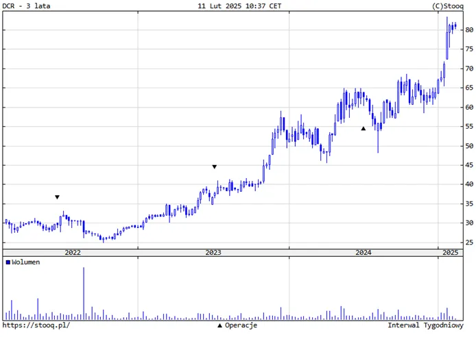Notowania-DCR-–-Silny-trend-wzrostowy-w-perspektywie-3-lat