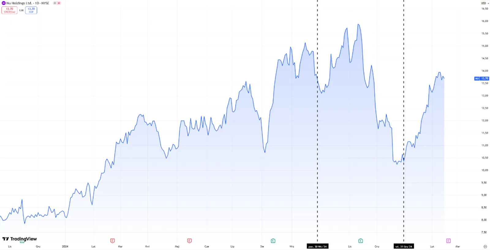 Notowania-Nu-Holdings-NU-–-Wykres-cen-akcji-NYSE