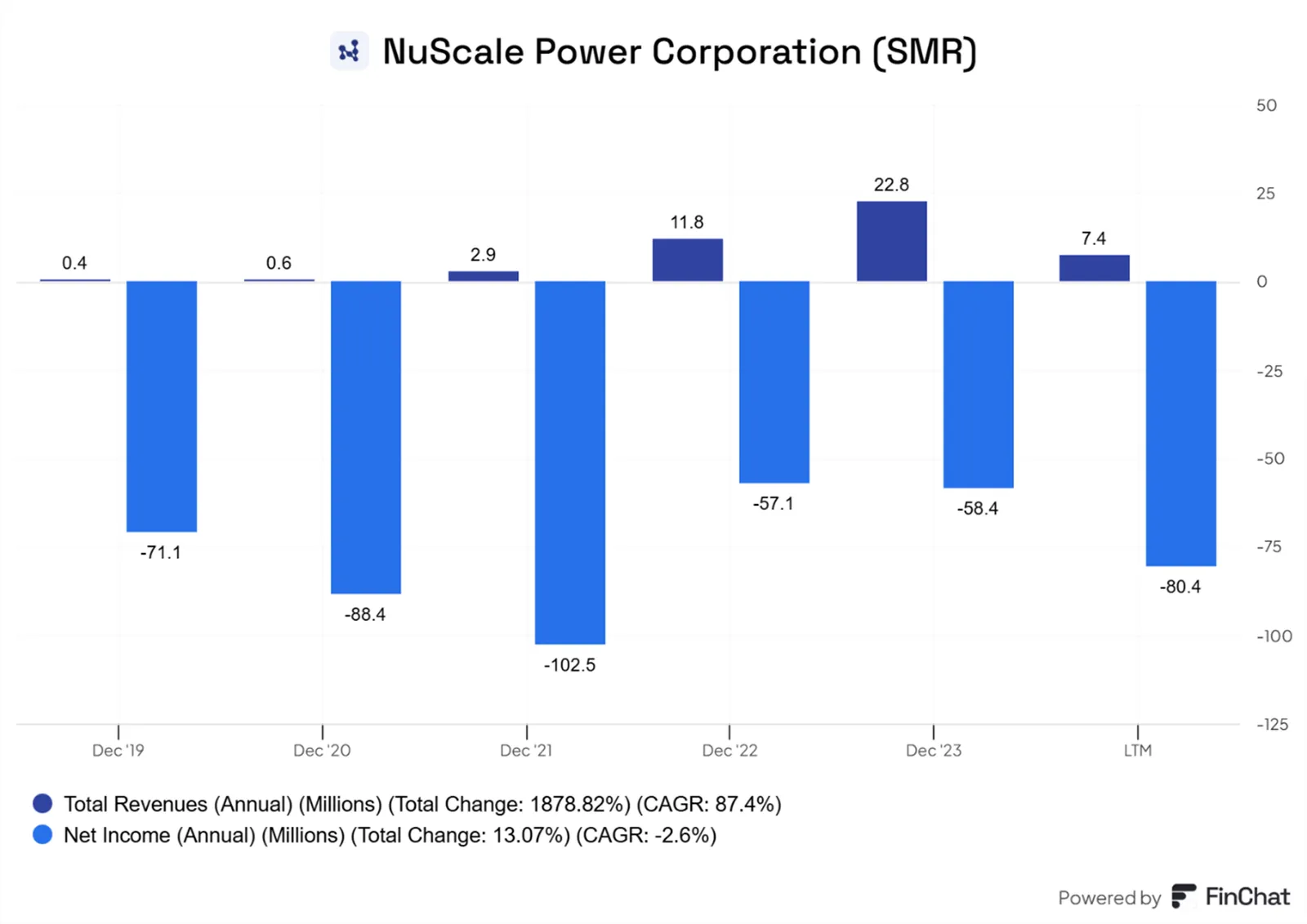NuScale-Power-–-dynamiczny-wzrost-przychodow-ale-nadal-na-minusie