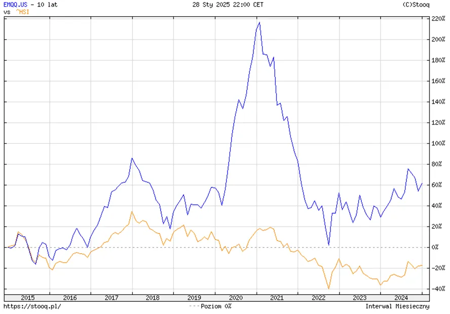 Porownanie-EMQQ-vs-HSI-–-Wyniki-za-Ostatnie-10-Lat
