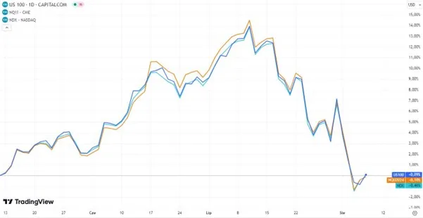 Porownanie-Notowan-Indeks-Nasdaq-100-Kontrakty-Terminowe-i-CFD