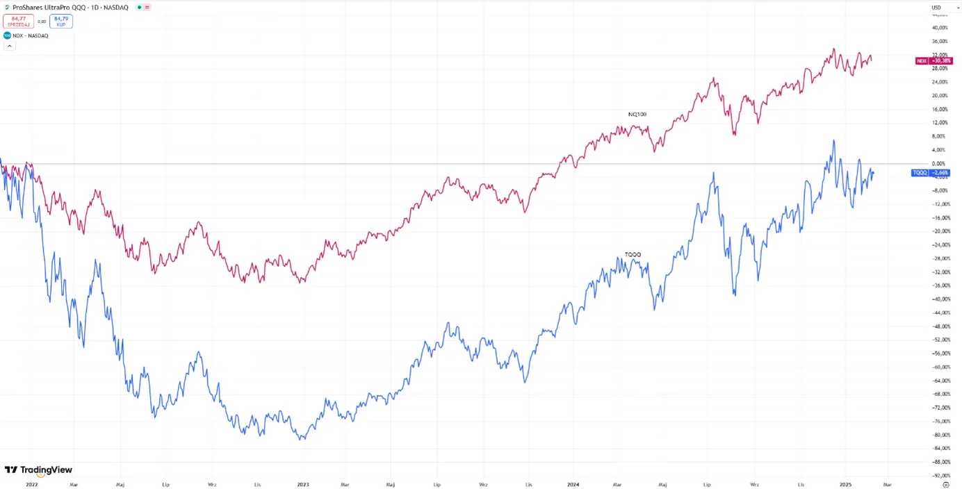 Porownanie-Stop-Zwrotu-ProShares-UltraPro-QQQ-TQQQ-vs.-Nasdaq-100-NDX