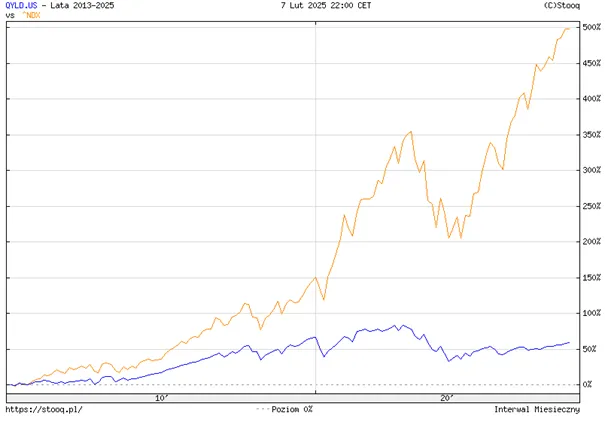 Porownanie-Stop-Zwrotu-QYLD-vs.-Nasdaq-100-2013-2025