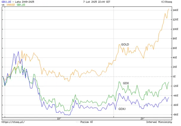Porownanie-Stop-Zwrotu-Zloto-GOLD-vs.-GDX-vs.-GDXJ-2009-2025
