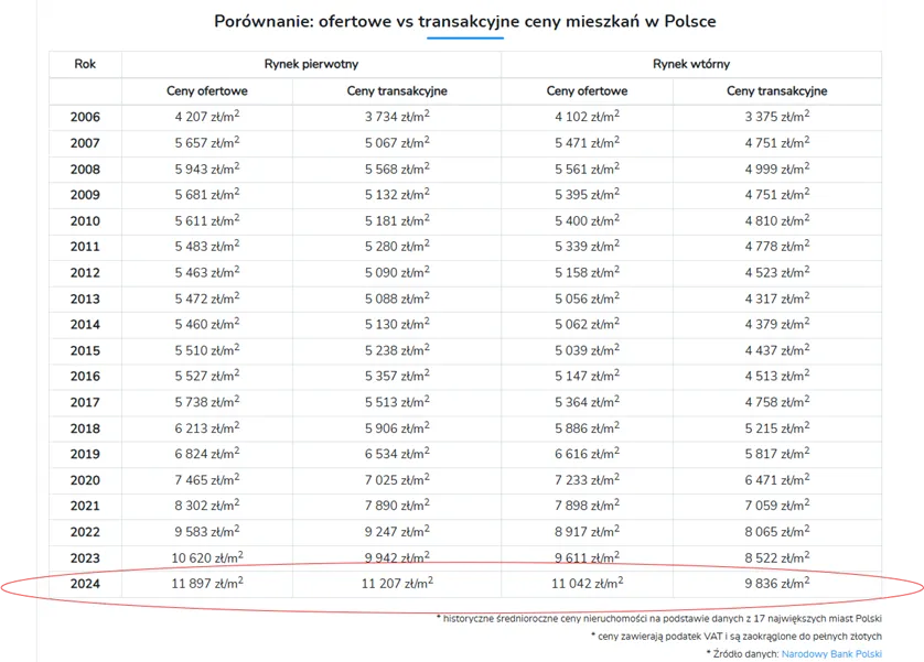 Porownanie-cen-ofertowych-i-transakcyjnych-mieszkan-w-Polsce-2006–2024