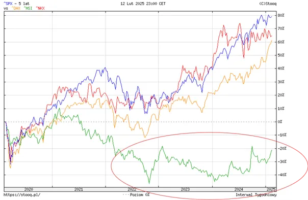 Porownanie-indeksow-SPX-DAX-HSI-i-NKX-–-Kontrast-miedzy-rynkami-2020-2025