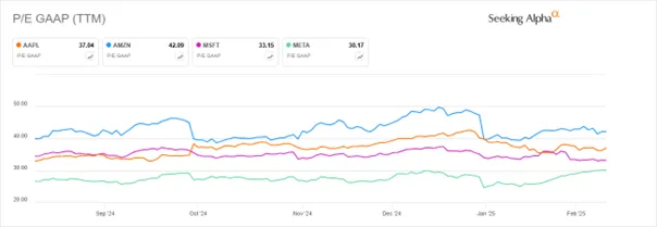 Porownanie-wskaznika-PE-GAAP-TTM-dla-gigantow-technologicznych-AAPL-AMZN-MSFT-META