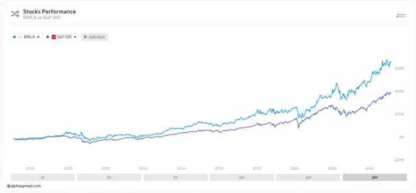 Porownanie-wynikow-Berkshire-Hathaway-BRK.A-vs.-SP-500-20-lat