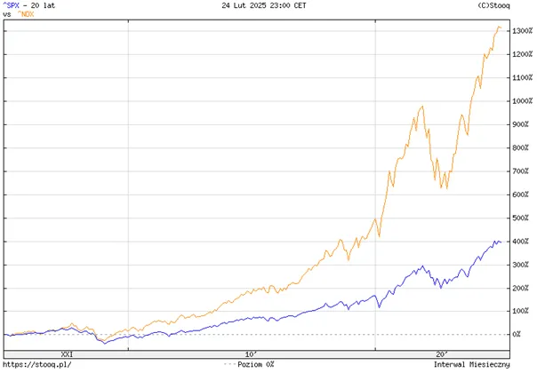 Porownanie-wzrostu-indeksow-Nasdaq-100-i-SP-500-w-ciagu-20-lat