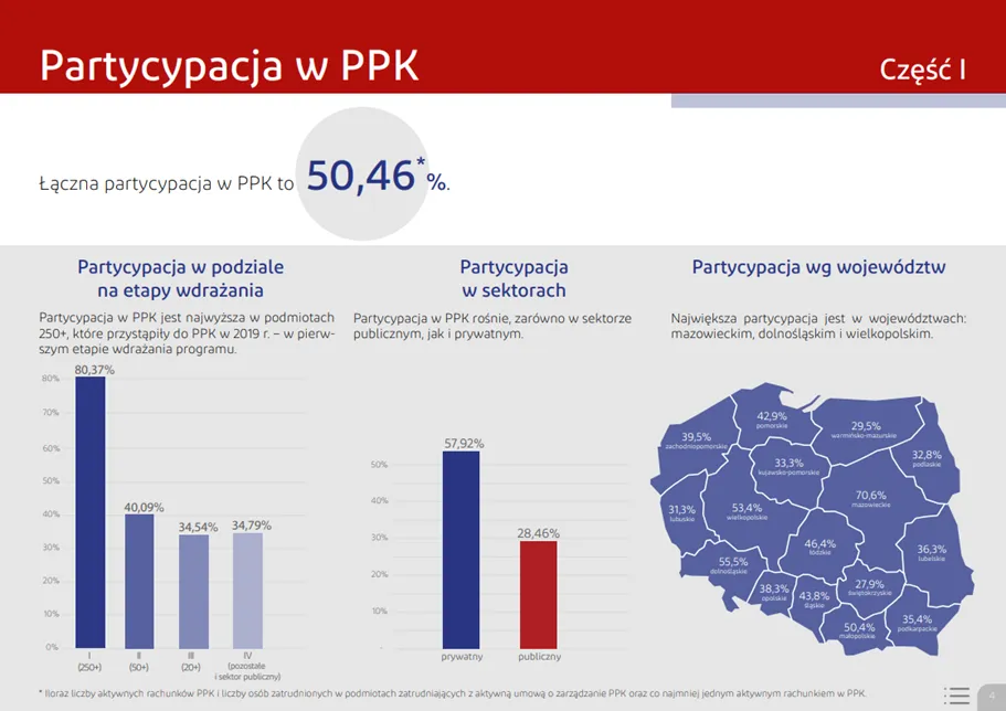 Poziom-Partycypacji-w-PPK-–-Analiza-i-Podzial-na-Etapy-Sektory-oraz-Wojewodztwa-1