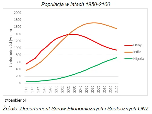 Prognoza-zmian-populacji-Chin-Indii-i-Nigerii-1950-2100