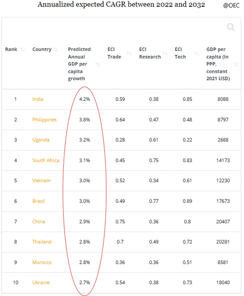 Prognozowany-Roczny-Wzrost-PKB-per-Capita-CAGR-dla-Krajow-na-Lata-2022-2032