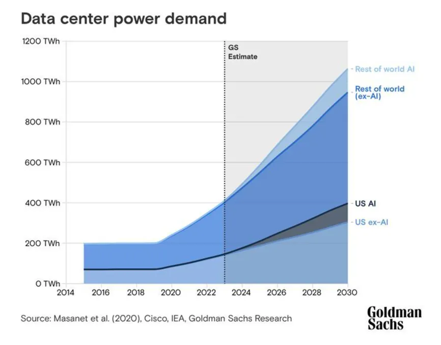 Rosnace-zapotrzebowanie-na-energie-w-centrach-danych-do-2030-roku