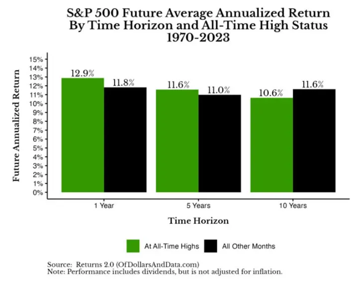 SP-500-Inwestowanie-na-ATH-vs.-w-innych-momentach-1970-2023