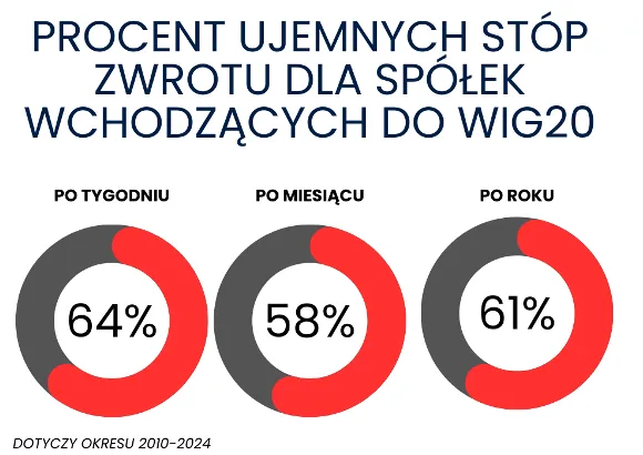 Spolki-wchodzace-do-WIG20-–-wysokie-ryzyko-spadkow-w-pierwszym-roku