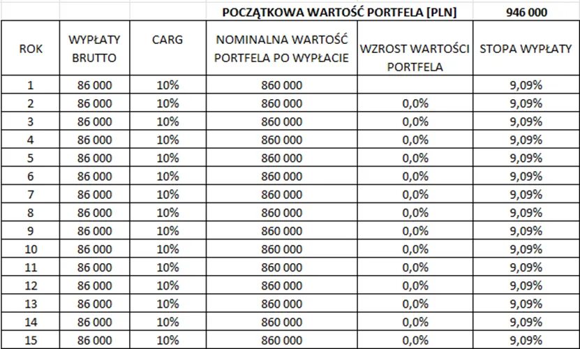 Stabilnosc-wartosci-portfela-przy-stalych-wyplatach-i-10-stopie-zwrotu