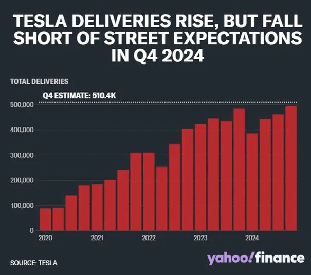 Tesla-Zwieksza-Dostawy-Ale-Nie-Spelnia-Oczekiwan-Rynku-w-Q4-2024