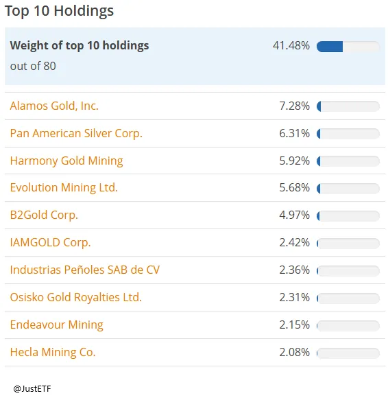Top-10-Spolek-w-ETF-na-Gornikow-Zlota-i-Srebra