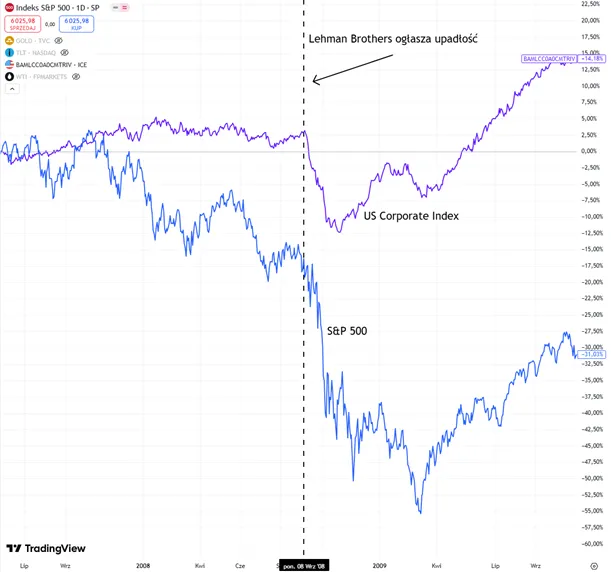 Upadek-Lehman-Brothers-i-jego-wplyw-na-rynki-SP-500-vs.-US-Corporate-Index