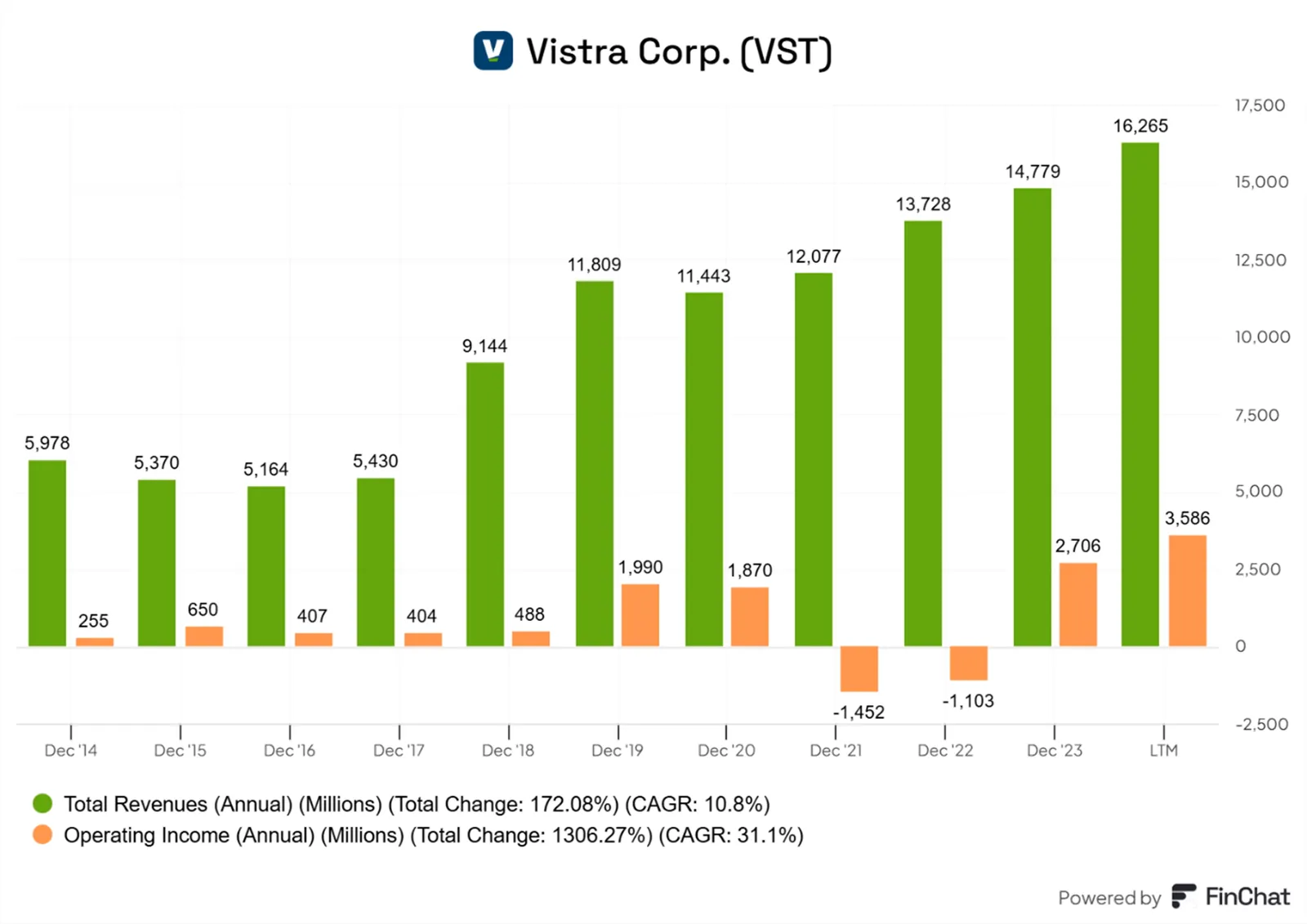 Vistra-Corp-–-dynamiczny-wzrost-przychodow-i-powrot-do-zyskow-operacyjnych
