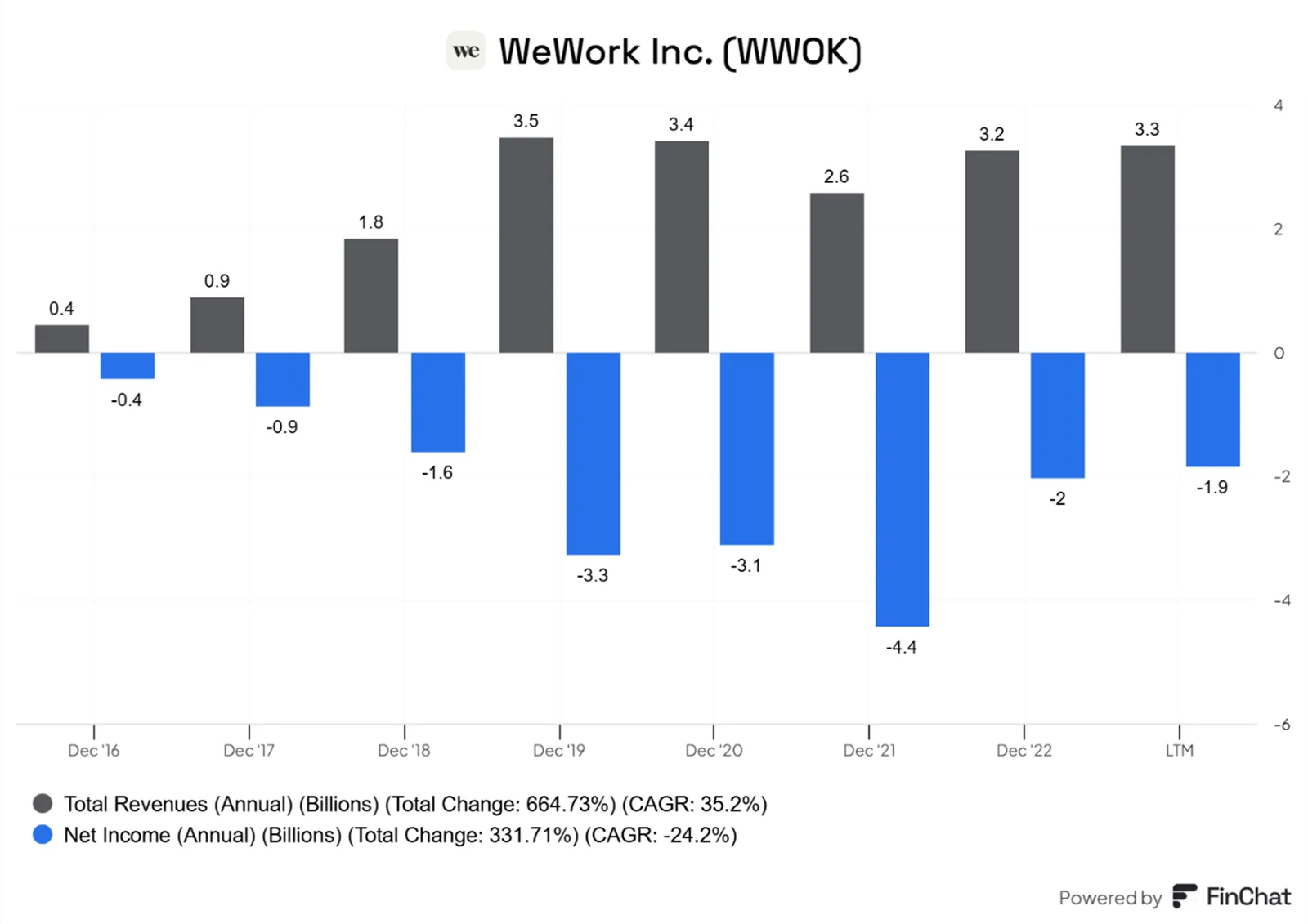 WeWork-–-Rosnace-przychody-ale-jeszcze-wieksze-straty-2016–LTM
