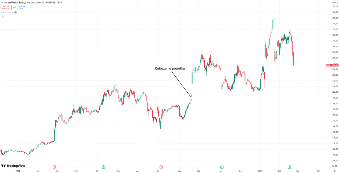 Wplyw-ogloszenia-projektu-na-cene-akcji-Constellation-Energy-Corporation