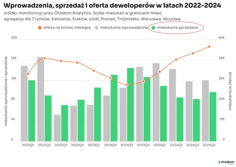 Wprowadzenia-sprzedaz-i-oferta-mieszkan-deweloperskich-w-latach-2022–2024
