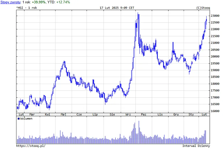 Wzrost-indeksu-Hang-Seng-HSI-–-Stopy-zwrotu-w-ujeciu-rocznym