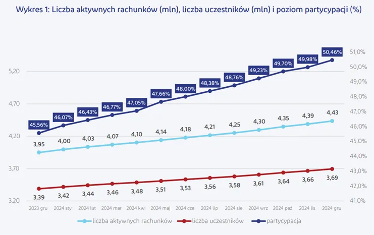 Wzrost-liczby-aktywnych-rachunkow-uczestnikow-i-poziomu-partycypacji-2023-2024