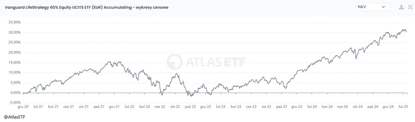 Wzrost-wartosci-Vanguard-LifeStrategy-60-Equity-UCITS-ETF-EUR-–-analiza-cenowa