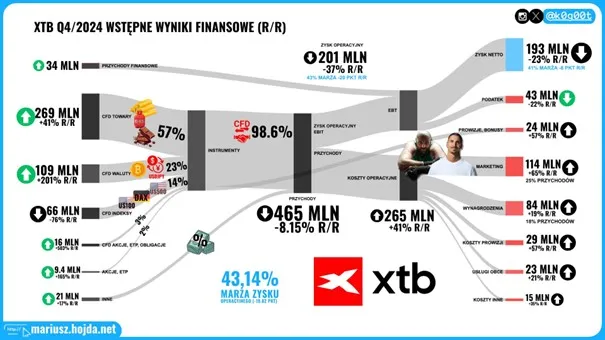 XTB-Q4-2024-–-Wstepne-Wyniki-Finansowe-i-Analiza-Przychodow