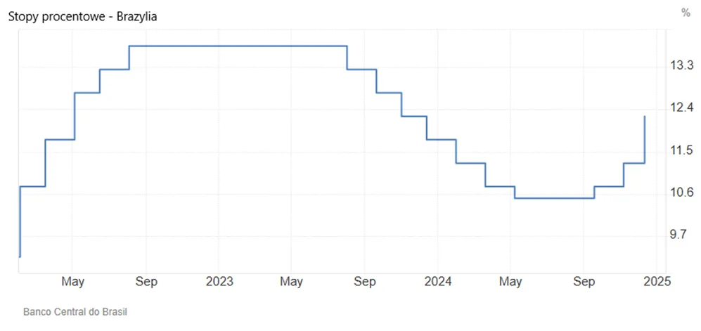 Zmiany-Stop-Procentowych-w-Brazylii-2022-2025