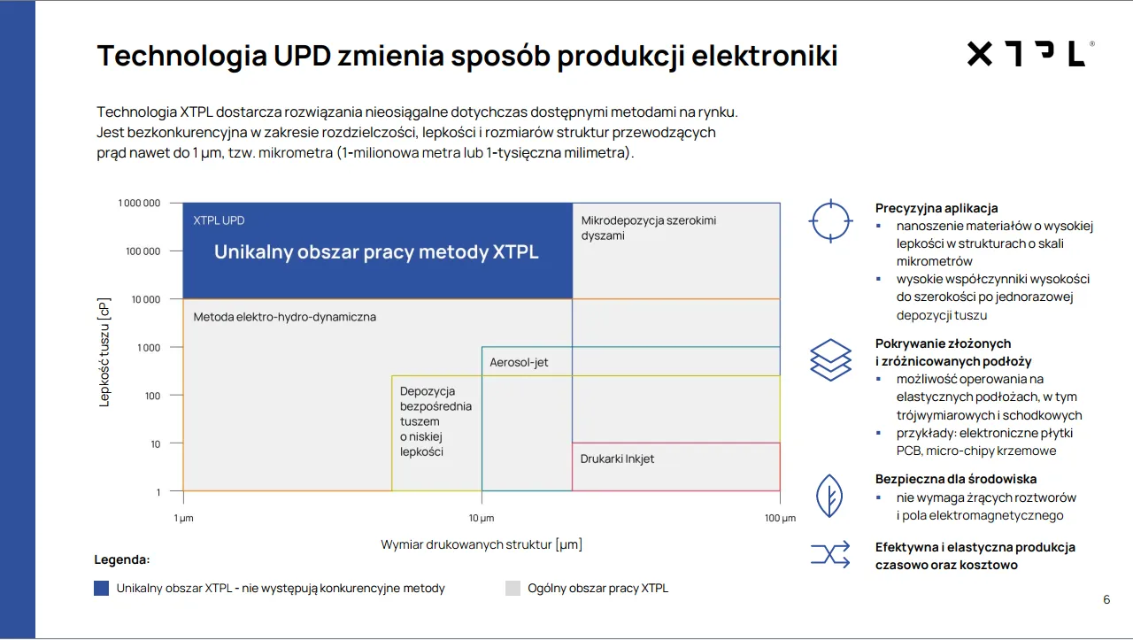 1. Wyjątkowa technologia XTPL