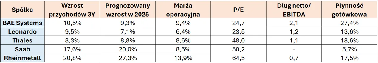 5-gigantow-zbrojeniowki-–-kto-ma-najlepsze-fundamenty
