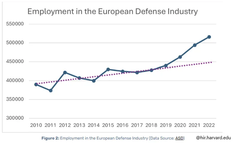 Boom-zatrudnienia-w-europejskiej-zbrojeniowce-–-wzrost-od-2020-roku-przyspiesza