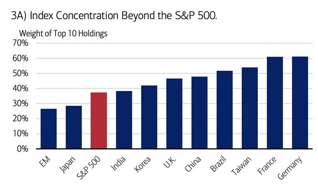 Koncentracja-Indeksow-na-Swiecie-–-SP-500-vs.-Globalne-Rynki