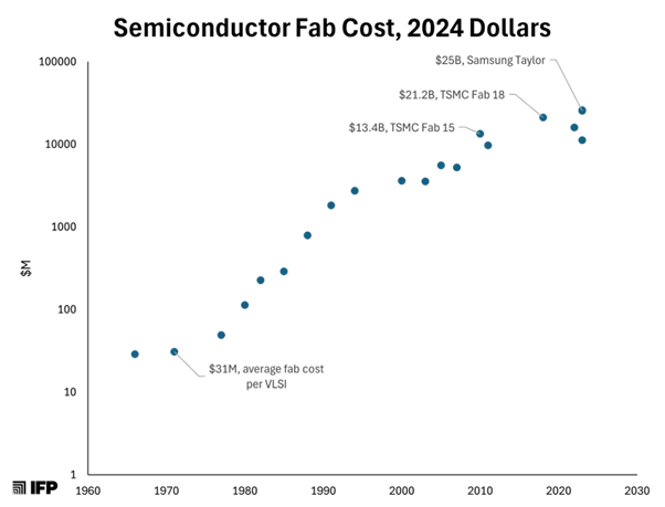 Koszty-Fabryk-Polprzewodnikow-na-Przestrzeni-Lat