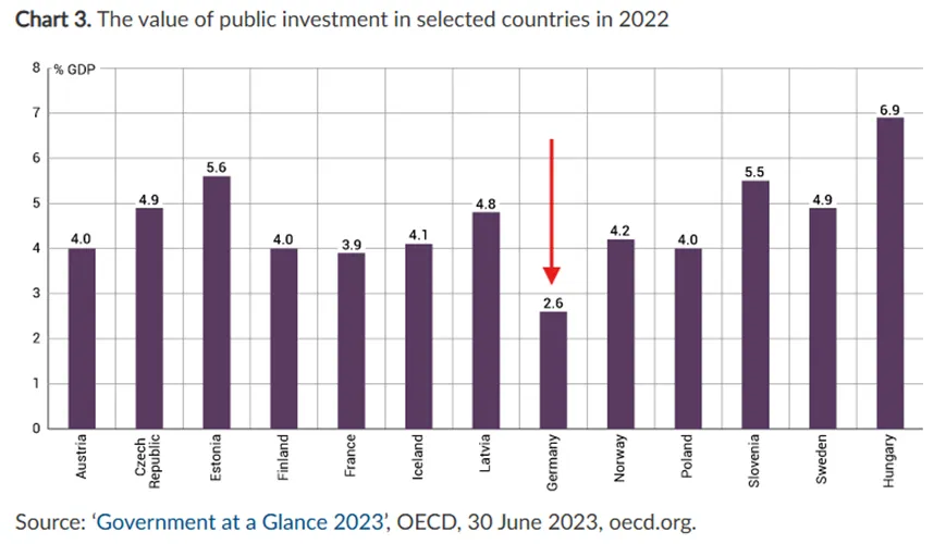 Niemcy-na-szarym-koncu.-Najnizsze-inwestycje-publiczne-wsrod-krajow-OECD-w-2022