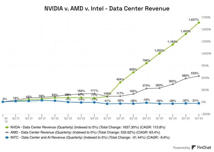 Nvidia-dystansuje-AMD-i-Intela-w-centrach-danych
